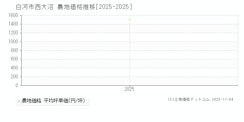 西大沼(白河市)の農地価格推移グラフ(坪単価)[2025-2025年]