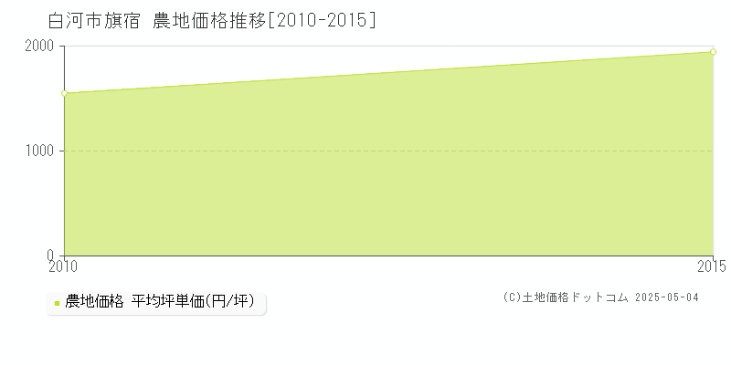 白河市旗宿の農地価格推移グラフ 