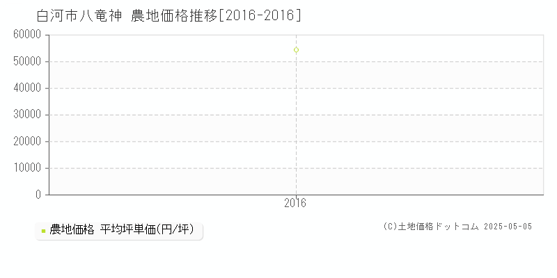 八竜神(白河市)の農地価格推移グラフ(坪単価)[2016-2016年]