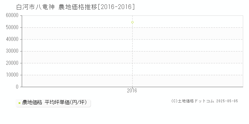 白河市八竜神の農地価格推移グラフ 