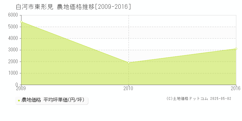 東形見(白河市)の農地価格推移グラフ(坪単価)[2009-2016年]