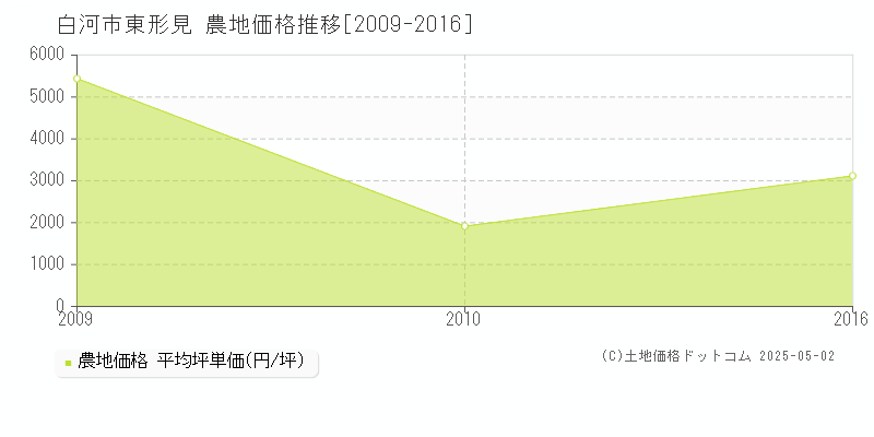 白河市東形見の農地価格推移グラフ 