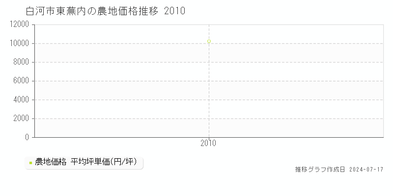 白河市東蕪内の農地価格推移グラフ 