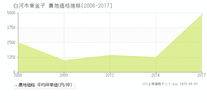 白河市東釜子の農地価格推移グラフ 