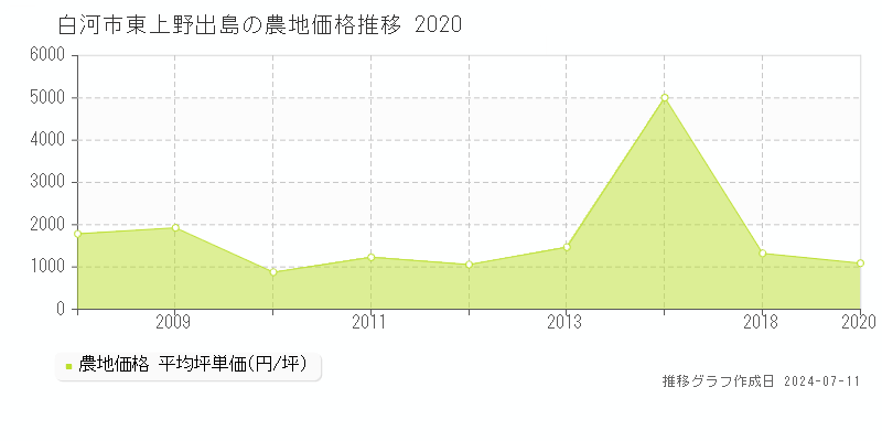 白河市東上野出島の農地価格推移グラフ 