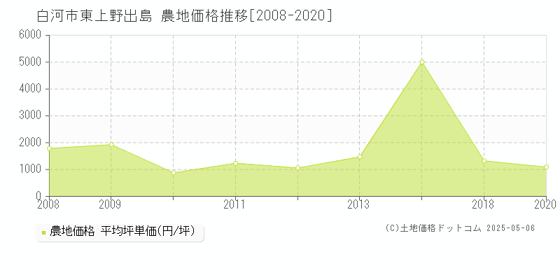 白河市東上野出島の農地価格推移グラフ 