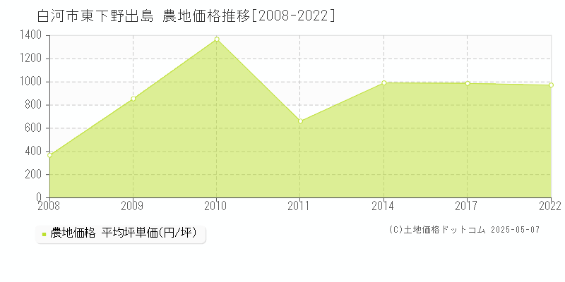 東下野出島(白河市)の農地価格推移グラフ(坪単価)[2008-2022年]