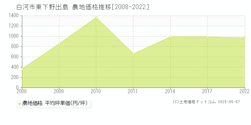 白河市東下野出島の農地価格推移グラフ 