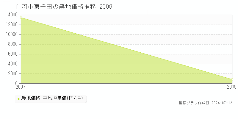 白河市東千田の農地価格推移グラフ 