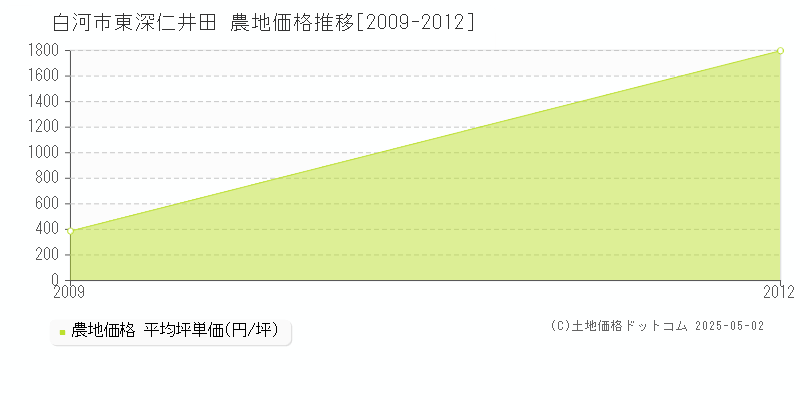 東深仁井田(白河市)の農地価格推移グラフ(坪単価)[2009-2012年]