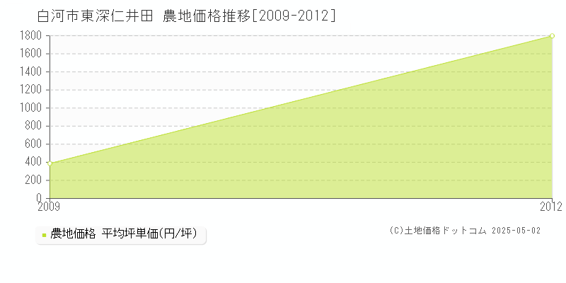 白河市東深仁井田の農地価格推移グラフ 