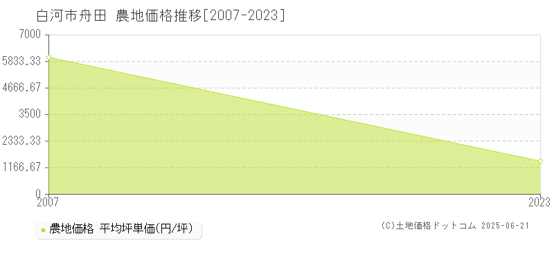 舟田(白河市)の農地価格推移グラフ(坪単価)[2007-2023年]