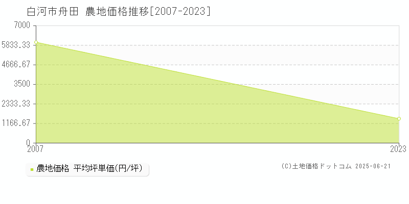 白河市舟田の農地価格推移グラフ 