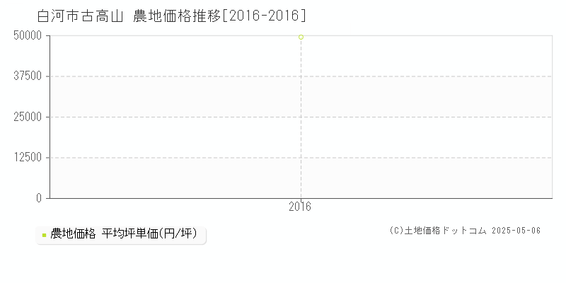 白河市古高山の農地価格推移グラフ 