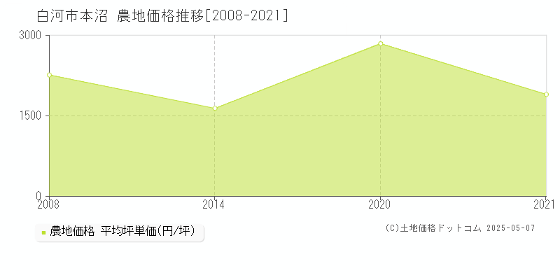 本沼(白河市)の農地価格推移グラフ(坪単価)[2008-2021年]