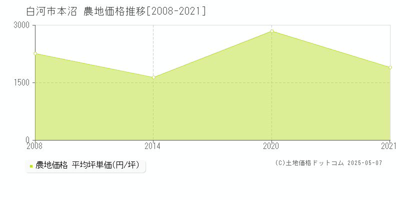 白河市本沼の農地価格推移グラフ 