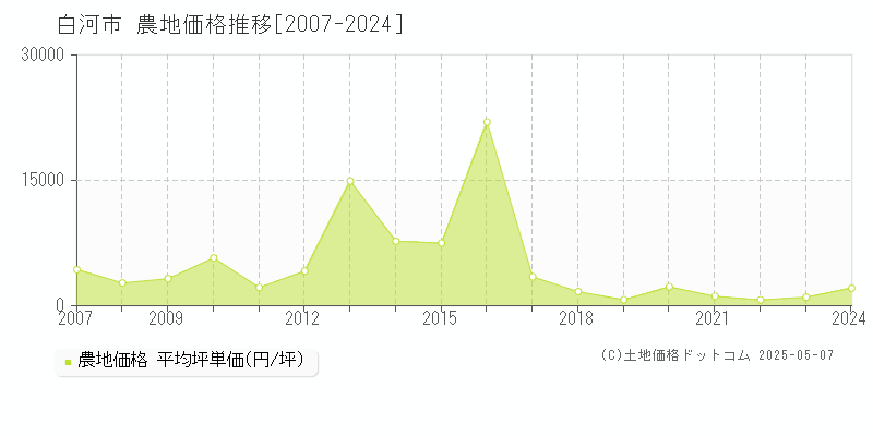 白河市(福島県)の農地価格推移グラフ(坪単価)[2007-2024年]