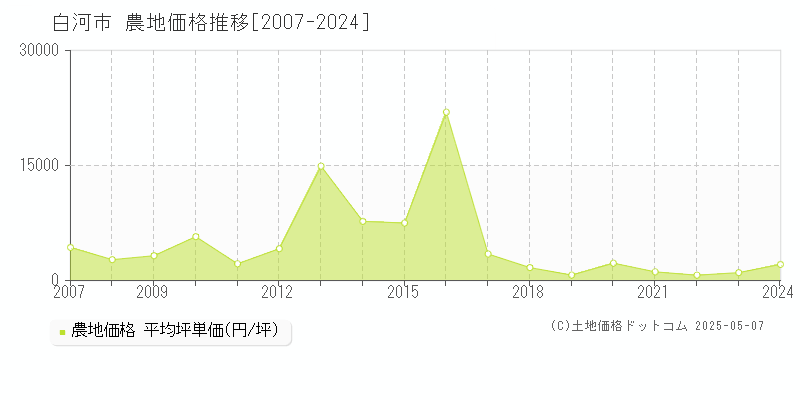 白河市全域の農地価格推移グラフ 