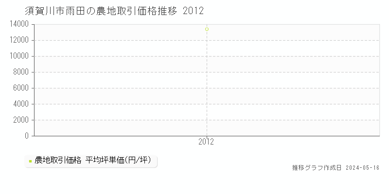 須賀川市雨田の農地価格推移グラフ 