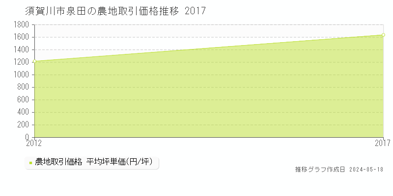 須賀川市泉田の農地価格推移グラフ 