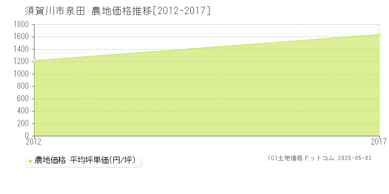 須賀川市泉田の農地価格推移グラフ 