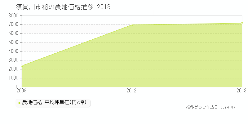 須賀川市稲の農地取引価格推移グラフ 