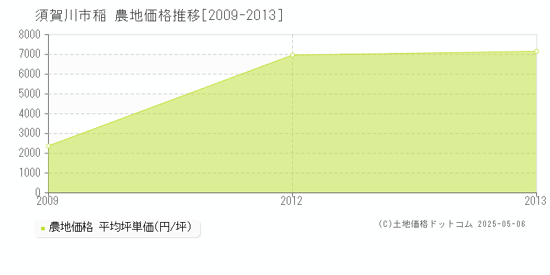 須賀川市稲の農地取引価格推移グラフ 