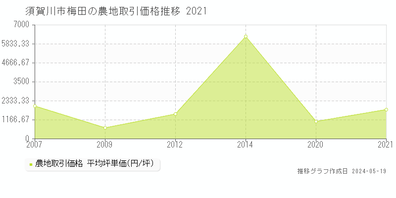 須賀川市梅田の農地価格推移グラフ 