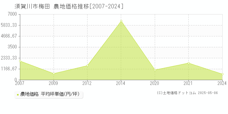 梅田(須賀川市)の農地価格推移グラフ(坪単価)[2007-2024年]