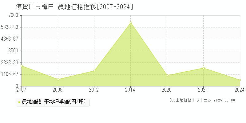 須賀川市梅田の農地価格推移グラフ 