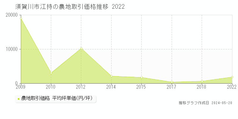 須賀川市江持の農地価格推移グラフ 