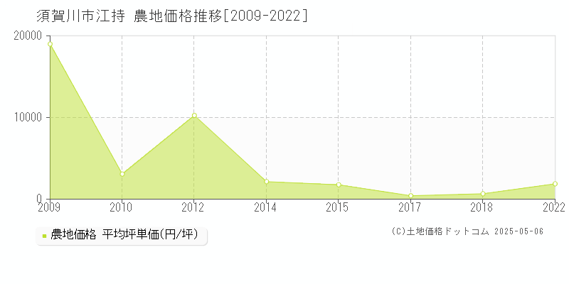 江持(須賀川市)の農地価格推移グラフ(坪単価)[2009-2022年]