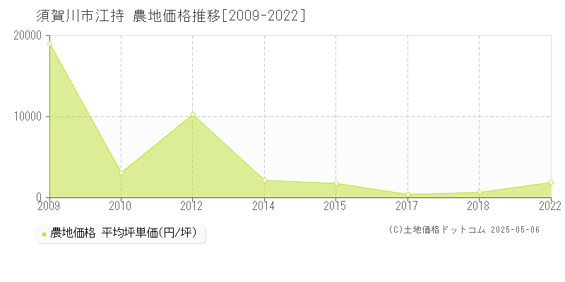 須賀川市江持の農地価格推移グラフ 