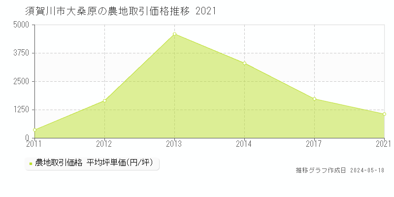 須賀川市大桑原の農地価格推移グラフ 