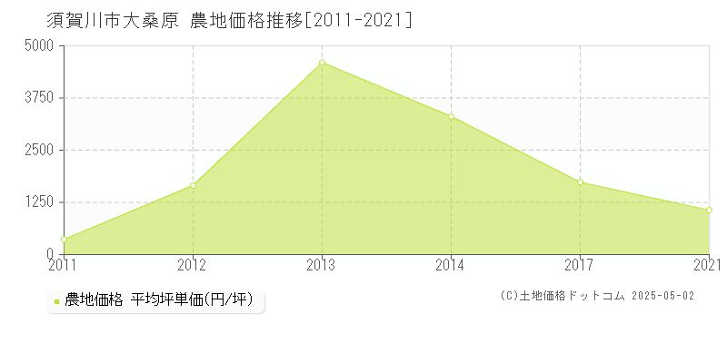 大桑原(須賀川市)の農地価格推移グラフ(坪単価)[2011-2021年]