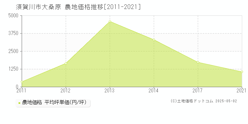 須賀川市大桑原の農地価格推移グラフ 