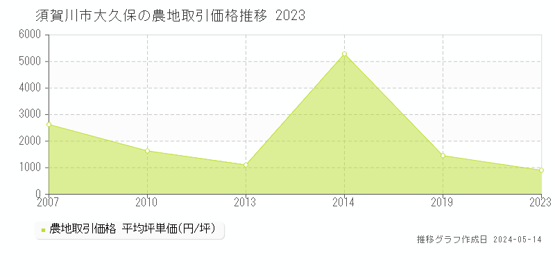 須賀川市大久保の農地価格推移グラフ 
