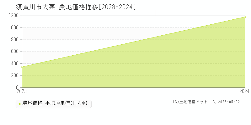 大栗(須賀川市)の農地価格推移グラフ(坪単価)[2023-2024年]