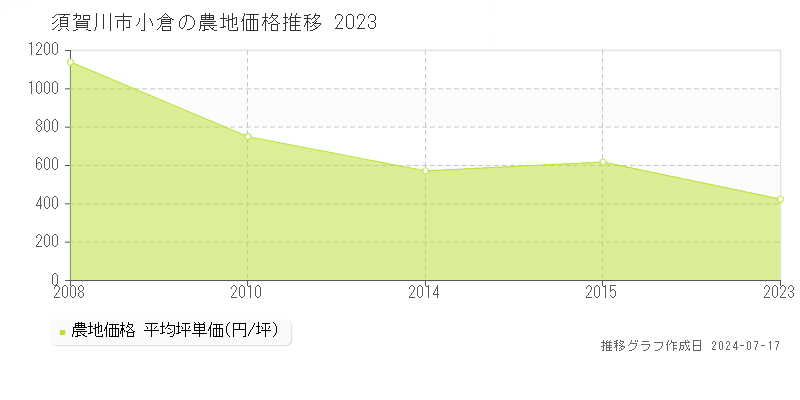 須賀川市小倉の農地価格推移グラフ 