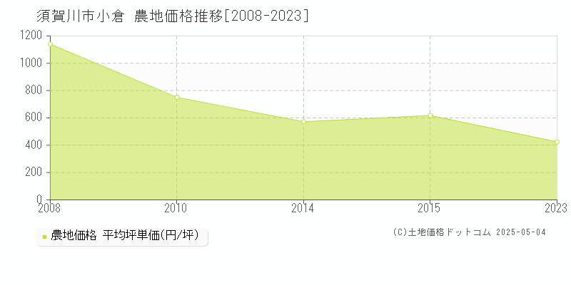 小倉(須賀川市)の農地価格推移グラフ(坪単価)[2008-2023年]