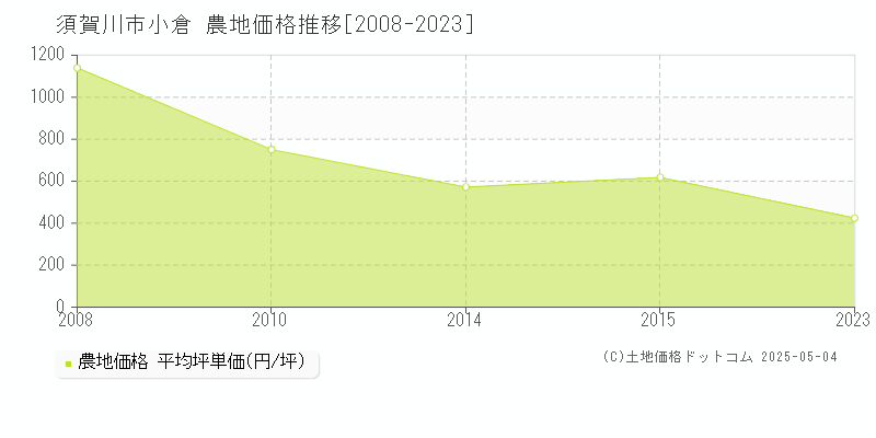 須賀川市小倉の農地価格推移グラフ 