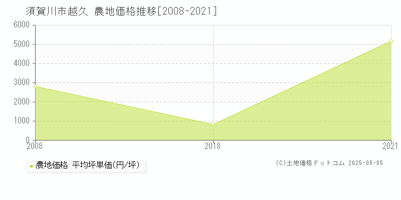 須賀川市越久の農地価格推移グラフ 