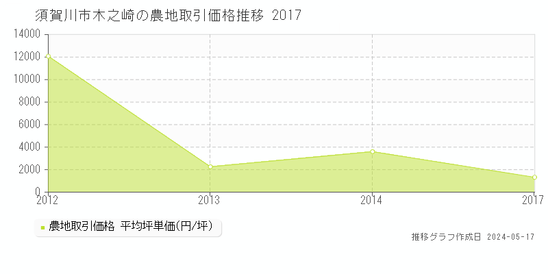 須賀川市木之崎の農地価格推移グラフ 