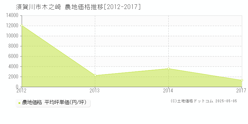 木之崎(須賀川市)の農地価格推移グラフ(坪単価)[2012-2017年]