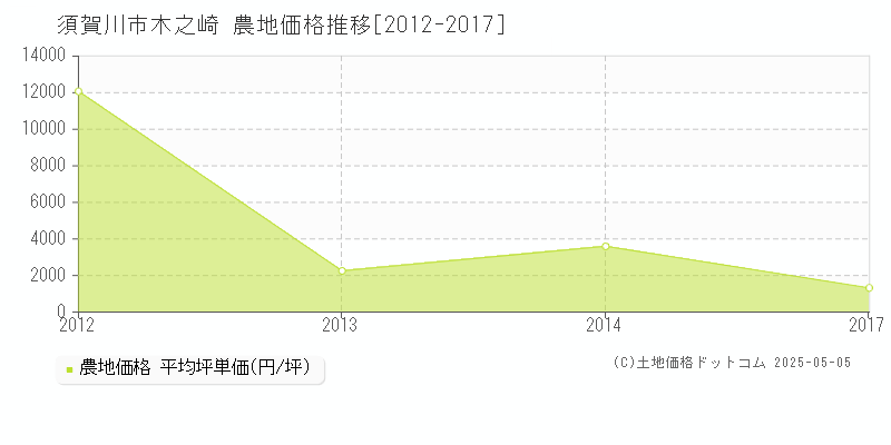 須賀川市木之崎の農地価格推移グラフ 