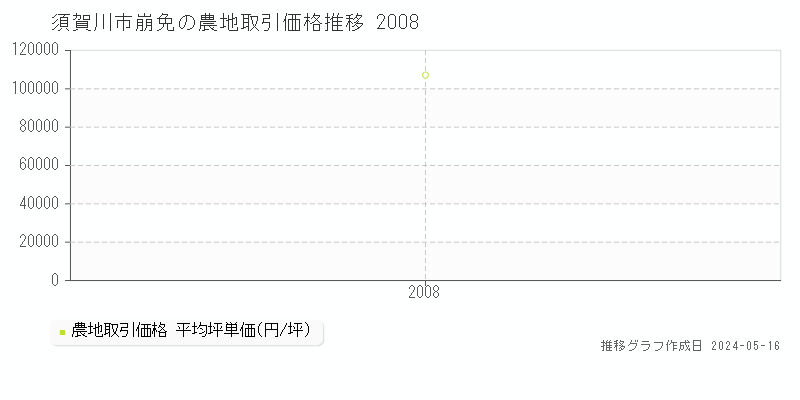 須賀川市崩免の農地価格推移グラフ 