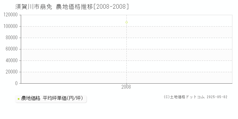 須賀川市崩免の農地価格推移グラフ 