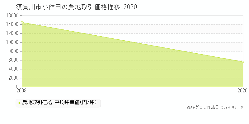 須賀川市小作田の農地価格推移グラフ 