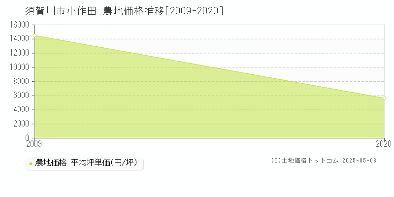 小作田(須賀川市)の農地価格推移グラフ(坪単価)[2009-2020年]