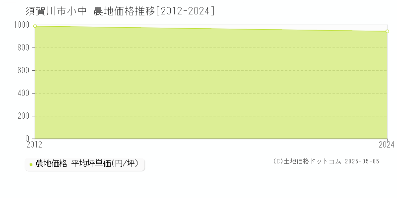 小中(須賀川市)の農地価格推移グラフ(坪単価)[2012-2024年]
